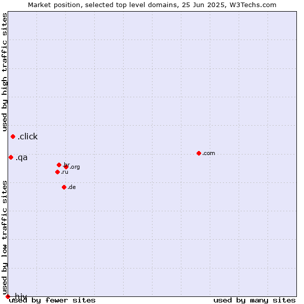 Market position of .click (Click) vs. .qa (Qatar) vs. .hiv (HIV and AIDS)