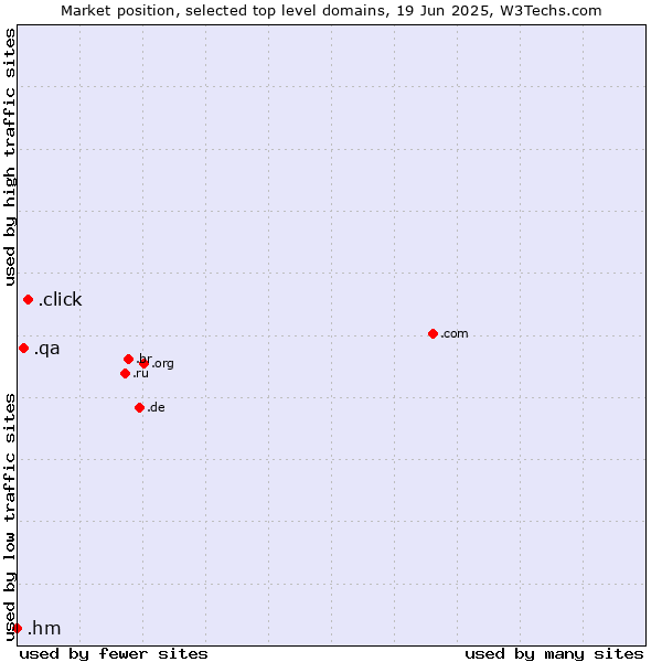Market position of .click (Click) vs. .qa (Qatar) vs. .hm (Heard Island and McDonald Islands)