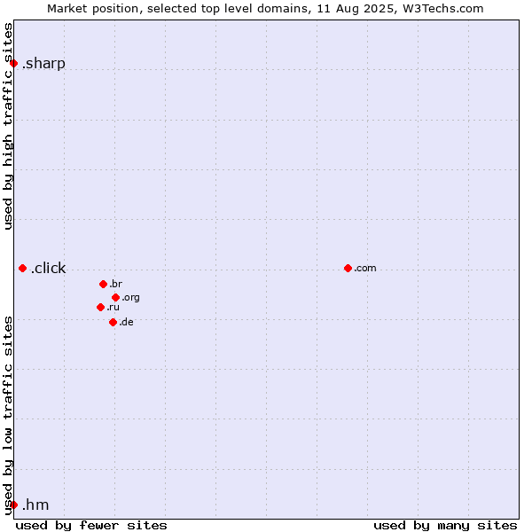 Market position of .click (Click) vs. .hm (Heard Island and McDonald Islands) vs. .sharp (Sharp brand)