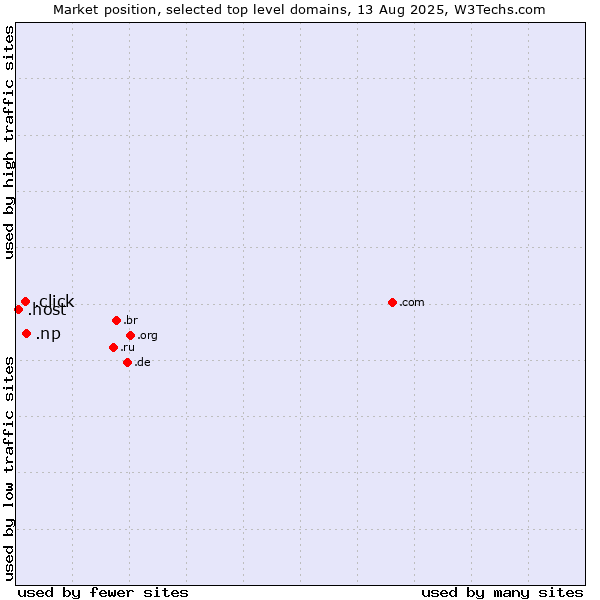Market position of .np (Nepal) vs. .click (Click) vs. .host (Hosting industry)