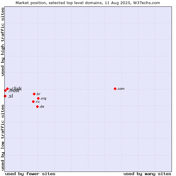 Market position of .click (Click) vs. .host (Hosting industry) vs. .sl (Sierra Leone)