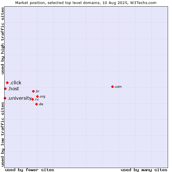 Market position of .click (Click) vs. .host (Hosting industry) vs. .university (University)