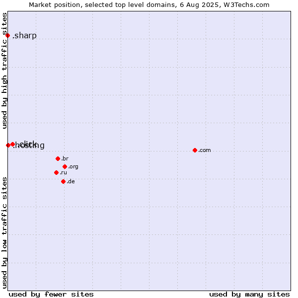 Market position of .click (Click) vs. .hosting (Hosting) vs. .sharp (Sharp brand)