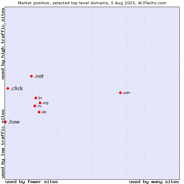 Market position of .net (Network providers) vs. .click (Click) vs. .how (How)
