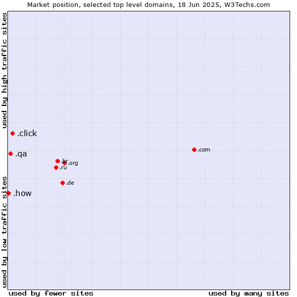Market position of .click (Click) vs. .qa (Qatar) vs. .how (How)