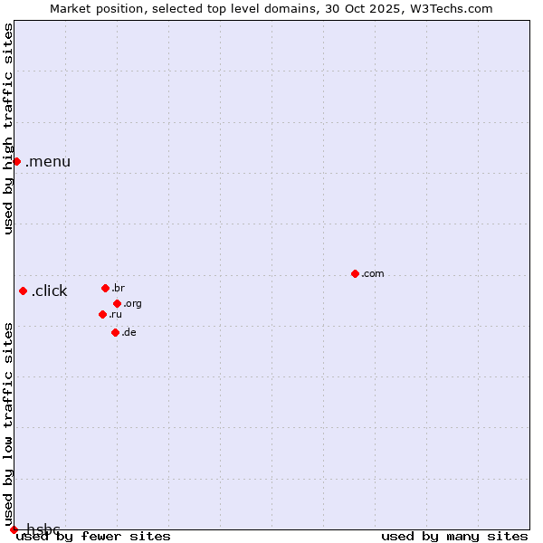 Market position of .click (Click) vs. .menu (Menu) vs. .hsbc (HSBC brand)
