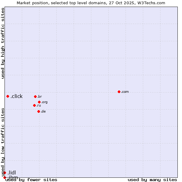 Market position of .click (Click) vs. .lidl (Lidl brand) vs. .ibm (IBM brand)