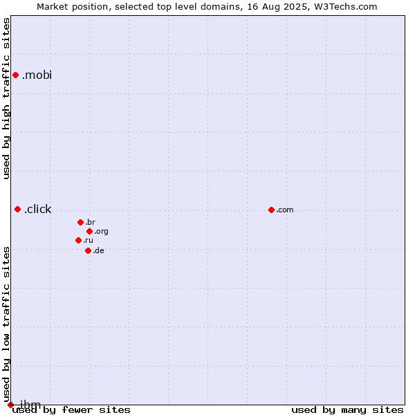 Market position of .click (Click) vs. .mobi (Mobile products and services) vs. .ibm (IBM brand)