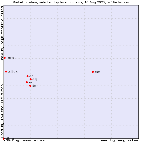 Market position of .click (Click) vs. .om (Oman) vs. .ibm (IBM brand)