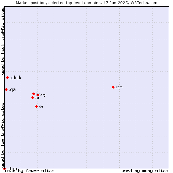 Market position of .click (Click) vs. .qa (Qatar) vs. .ibm (IBM brand)