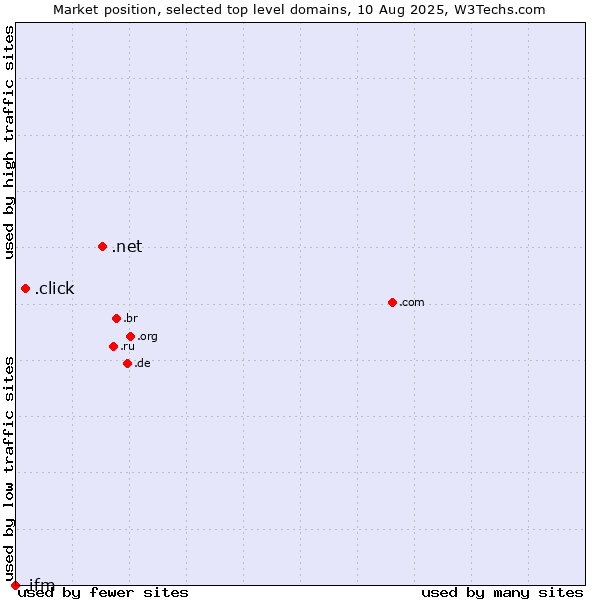 Market position of .net (Network providers) vs. .click (Click) vs. .ifm (IFM Electronic brand)