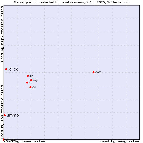 Market position of .click (Click) vs. .immo (Immobilier, French for real estate) vs. .java (Java programming language)