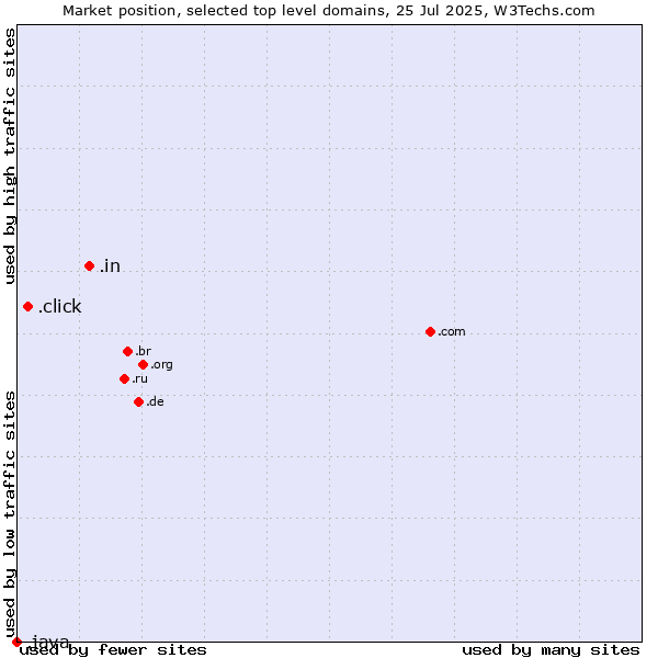 Market position of .in (India) vs. .click (Click) vs. .java (Java programming language)