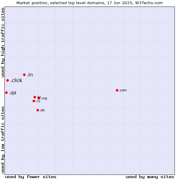 Market position of .in (India) vs. .click (Click) vs. .qa (Qatar)