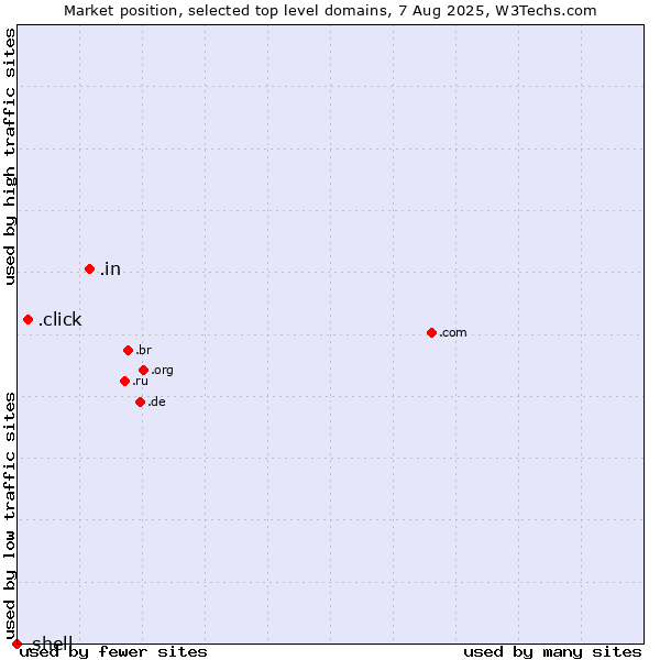 Market position of .in (India) vs. .click (Click) vs. .shell (Shell brand)