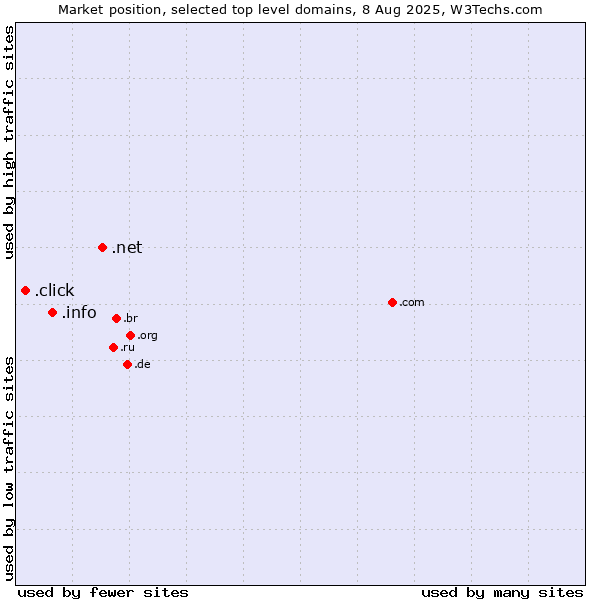 Market position of .net (Network providers) vs. .info (Information) vs. .click (Click)