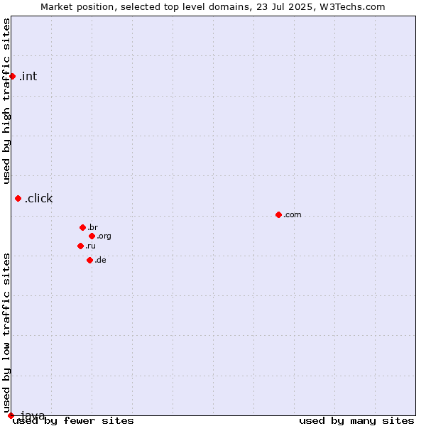 Market position of .click (Click) vs. .int (International government treaties) vs. .java (Java programming language)