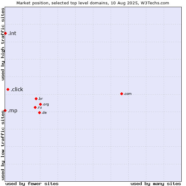 Market position of .click (Click) vs. .int (International government treaties) vs. .mp (Northern Mariana Islands)