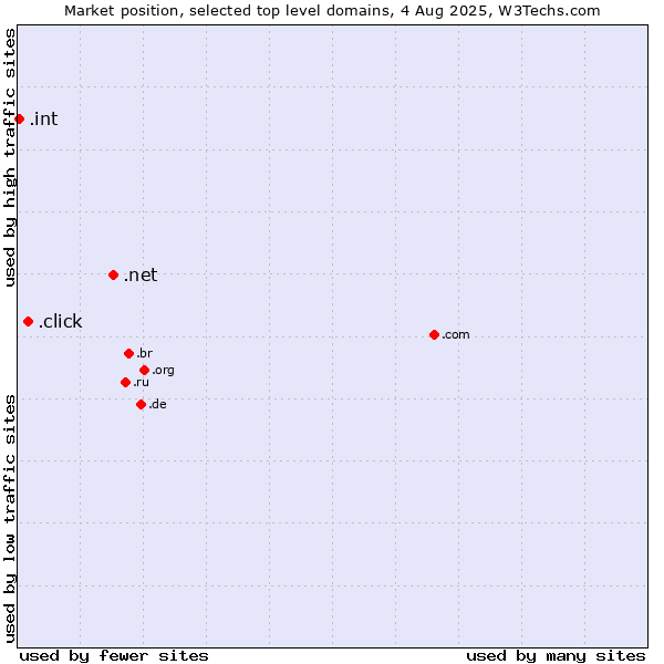Market position of .net (Network providers) vs. .click (Click) vs. .int (International government treaties)