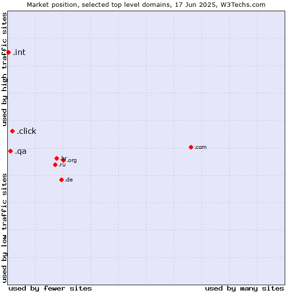Market position of .click (Click) vs. .qa (Qatar) vs. .int (International government treaties)