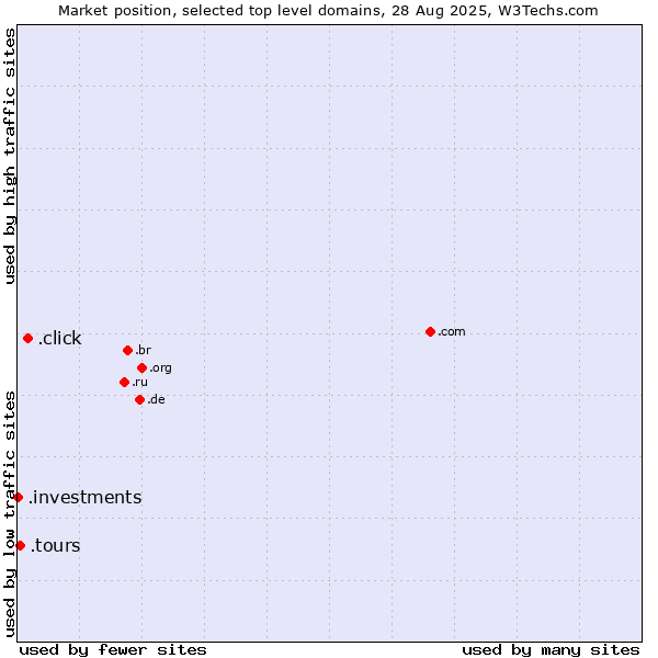 Market position of .click (Click) vs. .tours (Tours) vs. .investments (Investments)