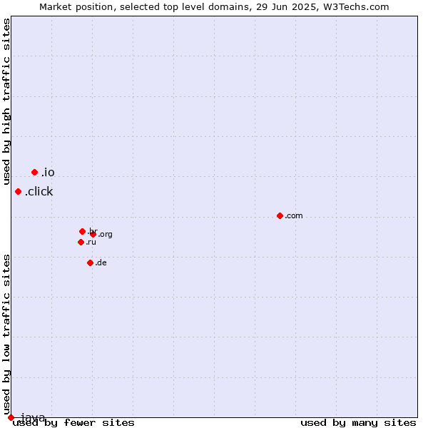 Market position of .io (British Indian Ocean Territory) vs. .click (Click) vs. .java (Java programming language)