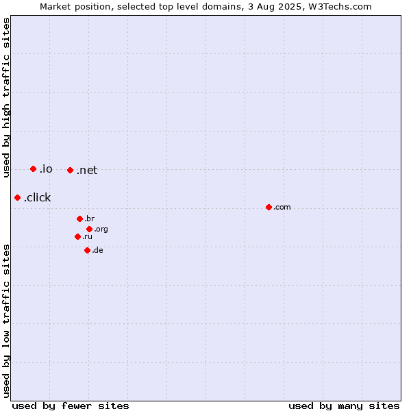 Market position of .net (Network providers) vs. .io (British Indian Ocean Territory) vs. .click (Click)
