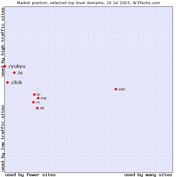 Market position of .io (British Indian Ocean Territory) vs. .click (Click) vs. .ryukyu (Ryukyu, region of Okinawa, Japan)