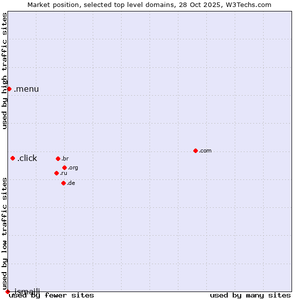 Market position of .click (Click) vs. .menu (Menu) vs. .ismaili (Shia Ismaili Muslim community)