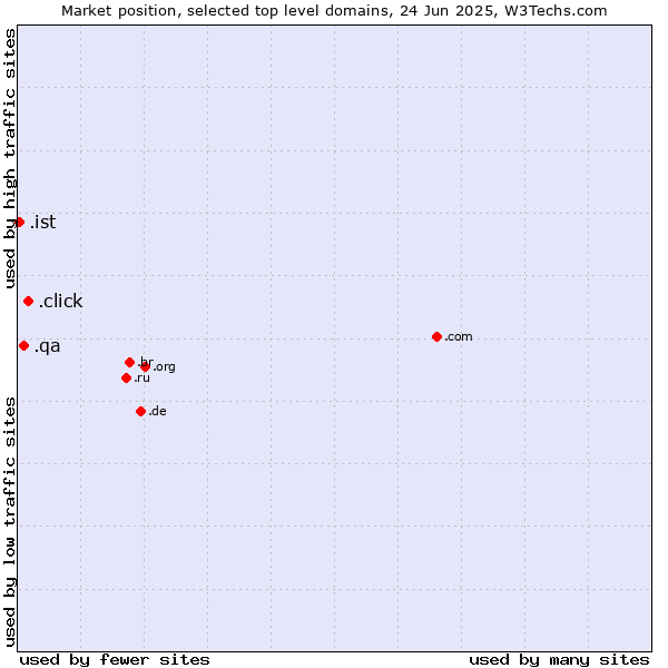 Market position of .click (Click) vs. .qa (Qatar) vs. .ist (City of Istanbul, Turkey)