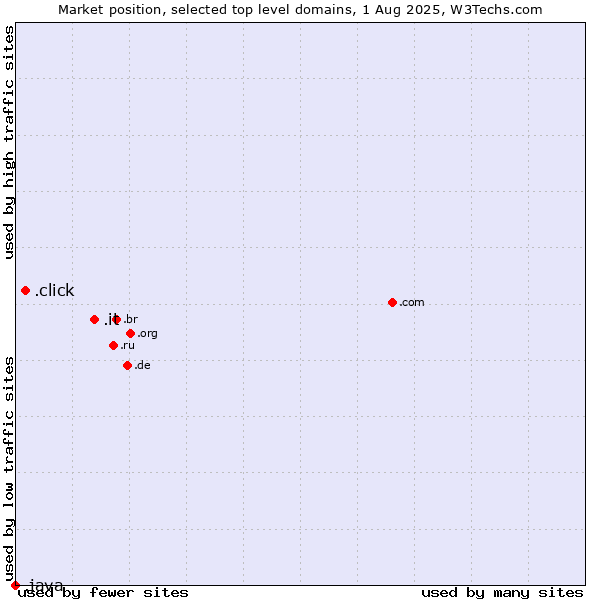 Market position of .it (Italy) vs. .click (Click) vs. .java (Java programming language)