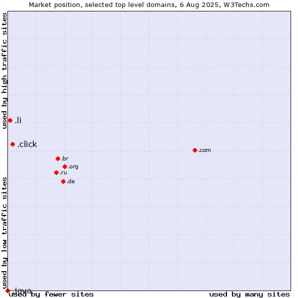 Market position of .click (Click) vs. .li (Liechtenstein) vs. .java (Java programming language)
