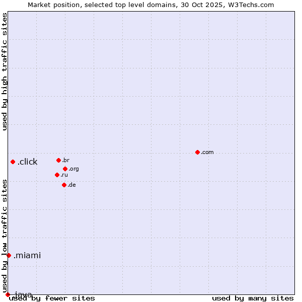 Market position of .click (Click) vs. .miami (City of Miami, USA) vs. .java (Java programming language)