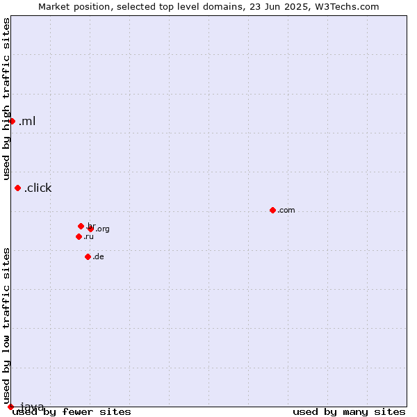 Market position of .click (Click) vs. .ml (Mali) vs. .java (Java programming language)