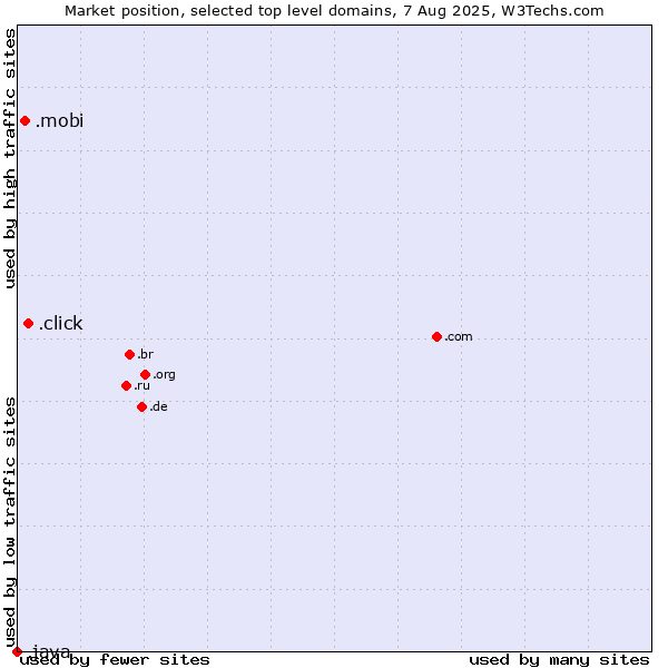 Market position of .click (Click) vs. .mobi (Mobile products and services) vs. .java (Java programming language)