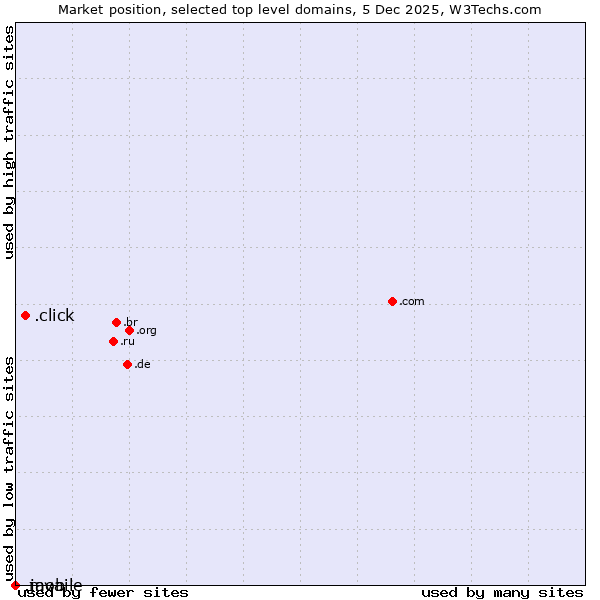 Market position of .click (Click) vs. .java (Java programming language) vs. .mobile (Mobile)
