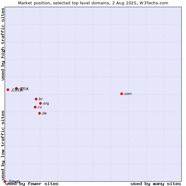 Market position of .mx (Mexico) vs. .click (Click) vs. .java (Java programming language)