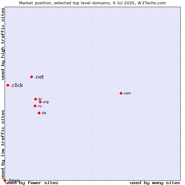 Market position of .net (Network providers) vs. .click (Click) vs. .java (Java programming language)
