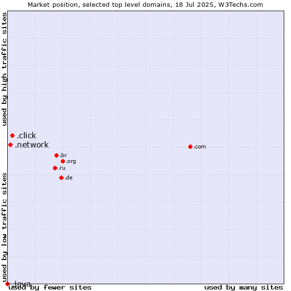 Market position of .click (Click) vs. .network (Network) vs. .java (Java programming language)
