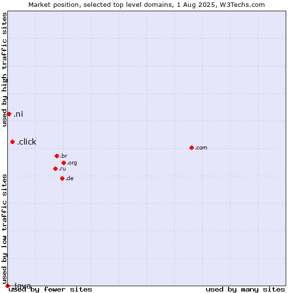 Market position of .click (Click) vs. .ni (Nicaragua) vs. .java (Java programming language)