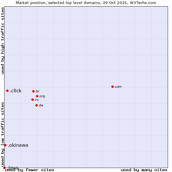 Market position of .click (Click) vs. .okinawa (Region of Okinawa, Japan) vs. .java (Java programming language)