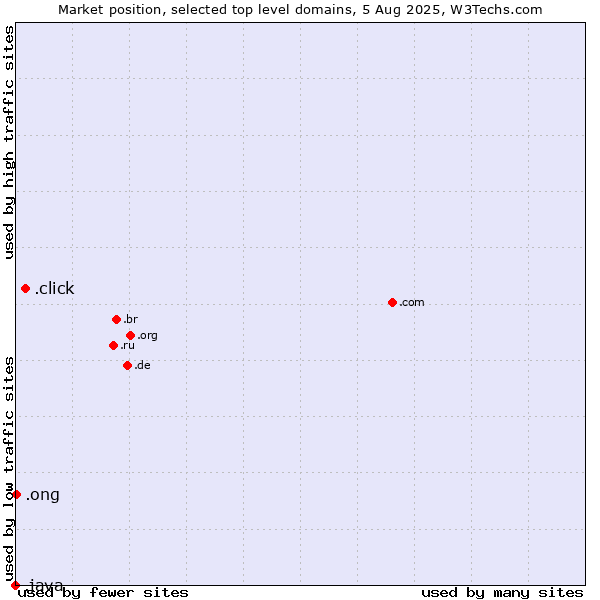 Market position of .click (Click) vs. .ong (Abbreviation for non-government organizations in several languages) vs. .java (Java programming language)