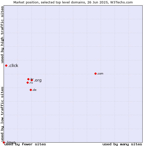 Market position of .org (Organizations) vs. .click (Click) vs. .java (Java programming language)
