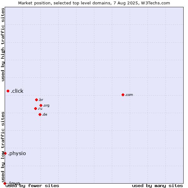 Market position of .click (Click) vs. .physio (Physiotherapy) vs. .java (Java programming language)
