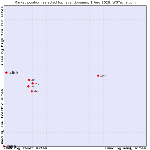 Market position of .click (Click) vs. .java (Java programming language) vs. .ping (Ping)
