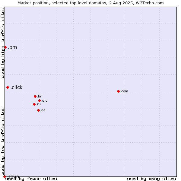 Market position of .click (Click) vs. .pm (Saint Pierre and Miquelon) vs. .java (Java programming language)