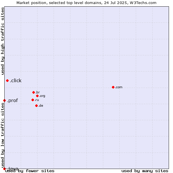 Market position of .click (Click) vs. .prof (Short for professor) vs. .java (Java programming language)