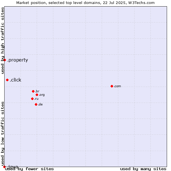 Market position of .click (Click) vs. .property (Property) vs. .java (Java programming language)