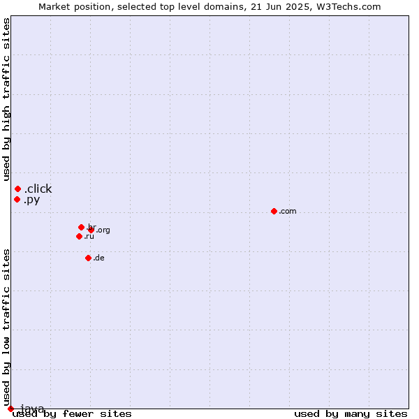 Market position of .click (Click) vs. .py (Paraguay) vs. .java (Java programming language)