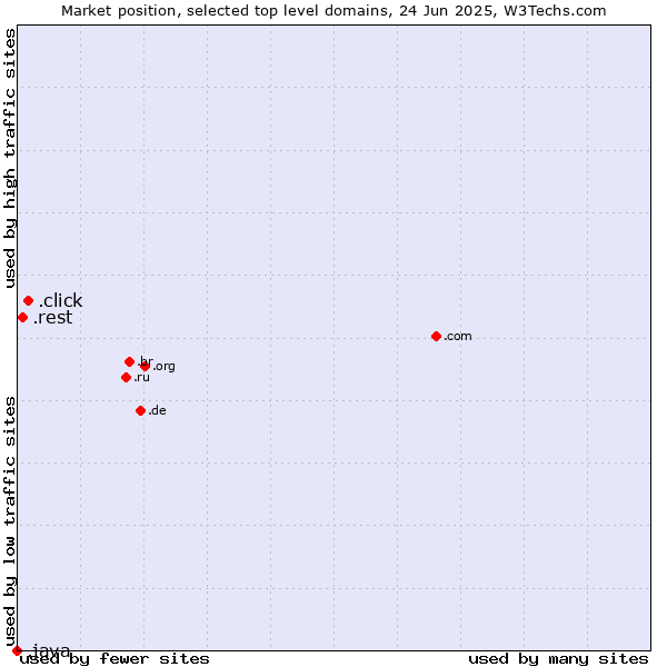 Market position of .click (Click) vs. .rest (Restaurant industry) vs. .java (Java programming language)